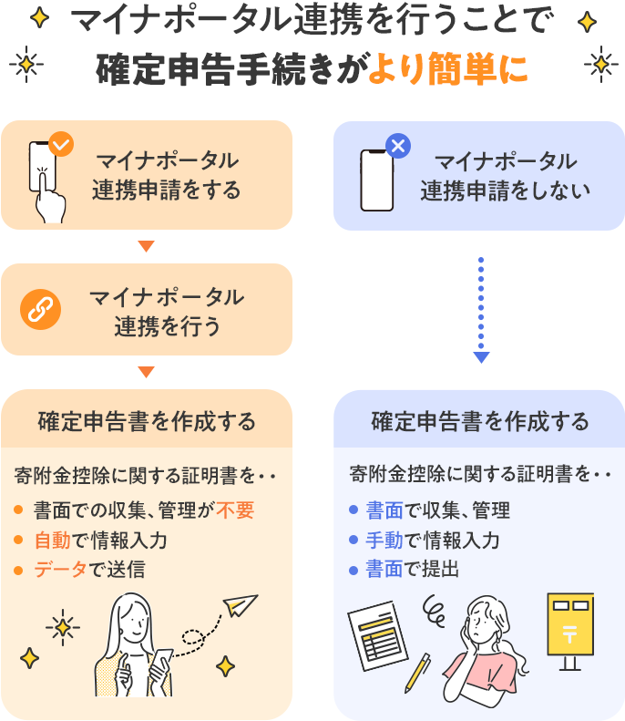 マイナポータル連携を行うことで確定申告手続きがより簡単に マイナポータル連携申請をする場合：マイナポータル連携を行う→確定申告書を作成する 寄附金控除に関する証明書を 書面での収集、管理が不要、自動で情報入力・データで送信 マイナポータル連携申請をしない場合：確定申告書を作成する 寄附金控除に関する証明書を 書面で収集管理、手動で情報入力、書面で提出