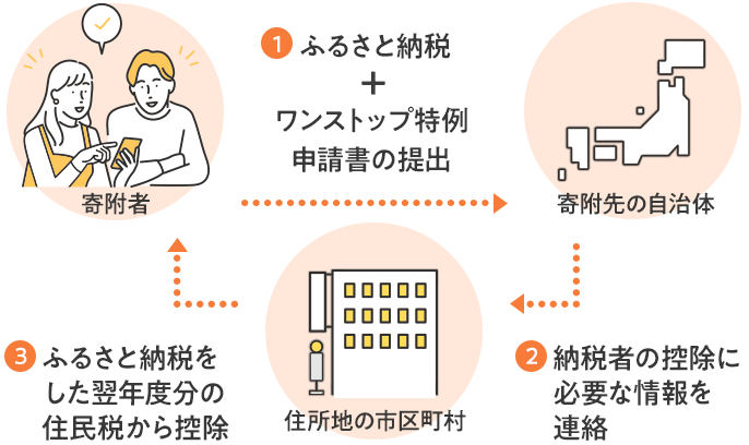 1.ふるさと納税＋ワンストップ特例申請書の提出 2.納税者の控除に必要な情報を連絡 3.ふるさと納税をした翌年度分の住民税から控除