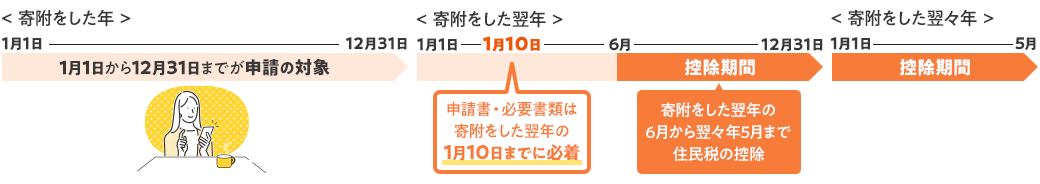 寄附をした年 1月1日から12月31日までが申請の対象 寄附をした翌年 申請書・必要書類は寄附をした翌年の1月10日までに必着 控除期間 寄附をした翌年の6月から翌々年の5月まで住民税の控除