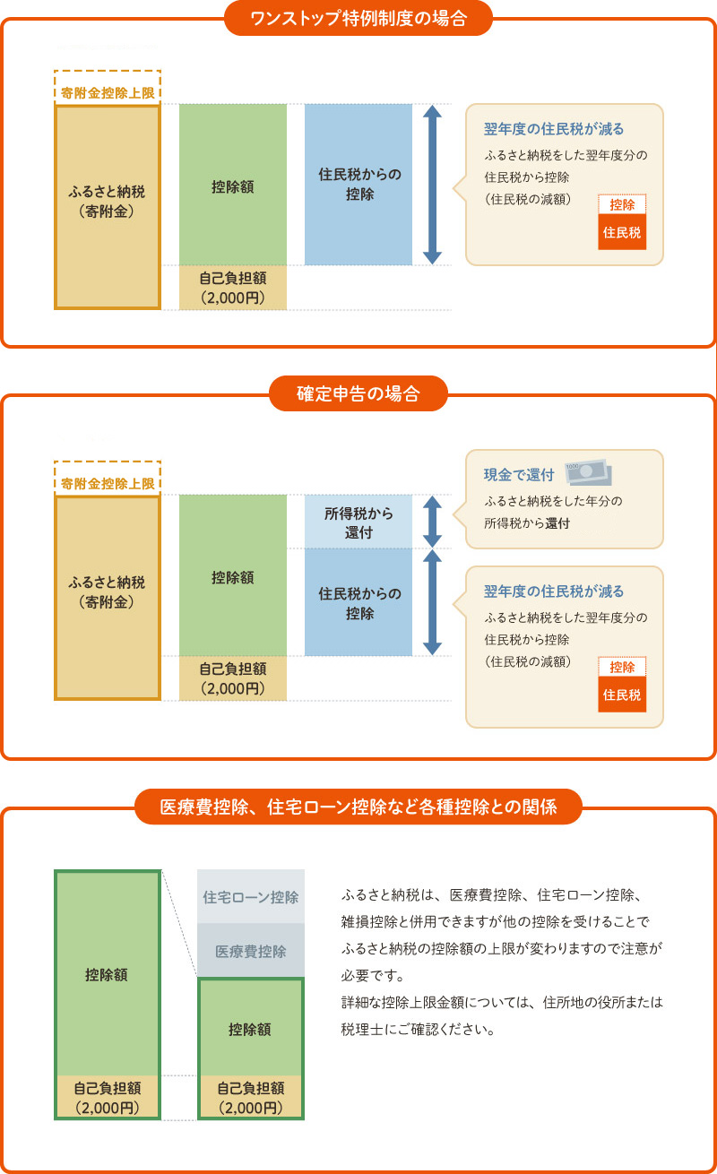 ワンストップ特例制度の場合 確定申告の場合 医療費控除、住宅ローン控除など各種控除との関係