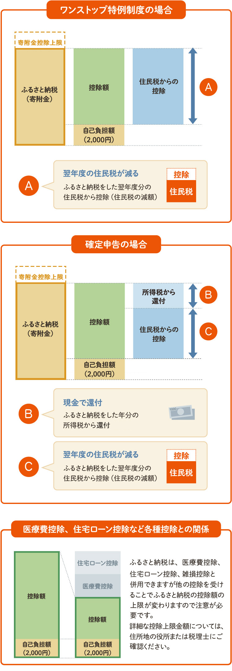 ワンストップ特例制度の場合 確定申告の場合 医療費控除、住宅ローン控除など各種控除との関係