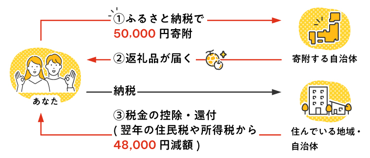 寄附フロー図